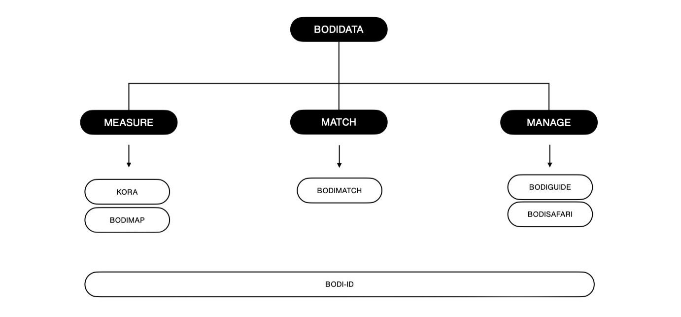 bodidata_brand_architecture_black_v2